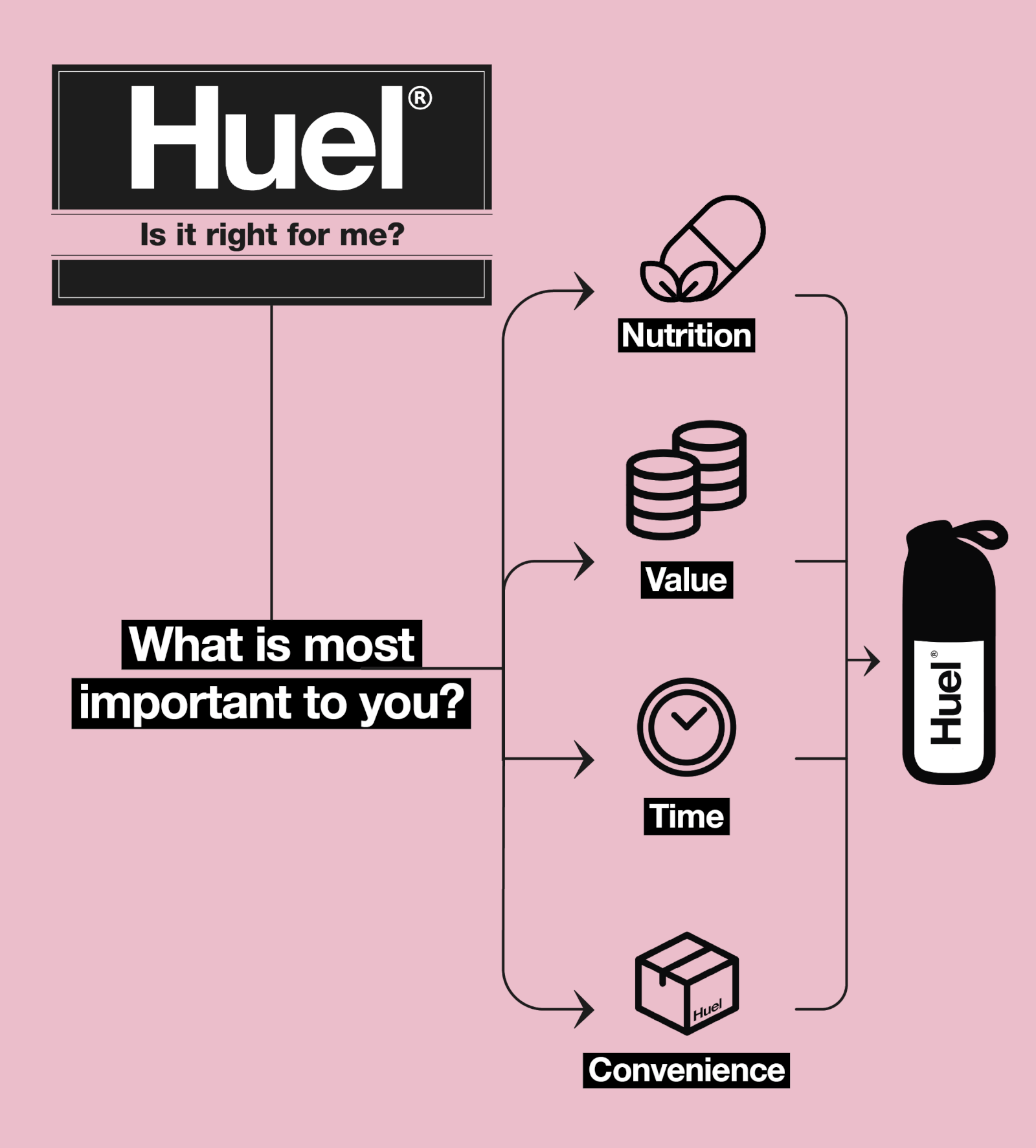 Is Huel right for me?