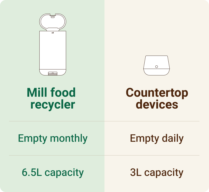 Mill food recycler vs. Countertop devices. Mill: Empty monthly, 6.5L capacity. Countertop devices: Empty daily, 3L capacity