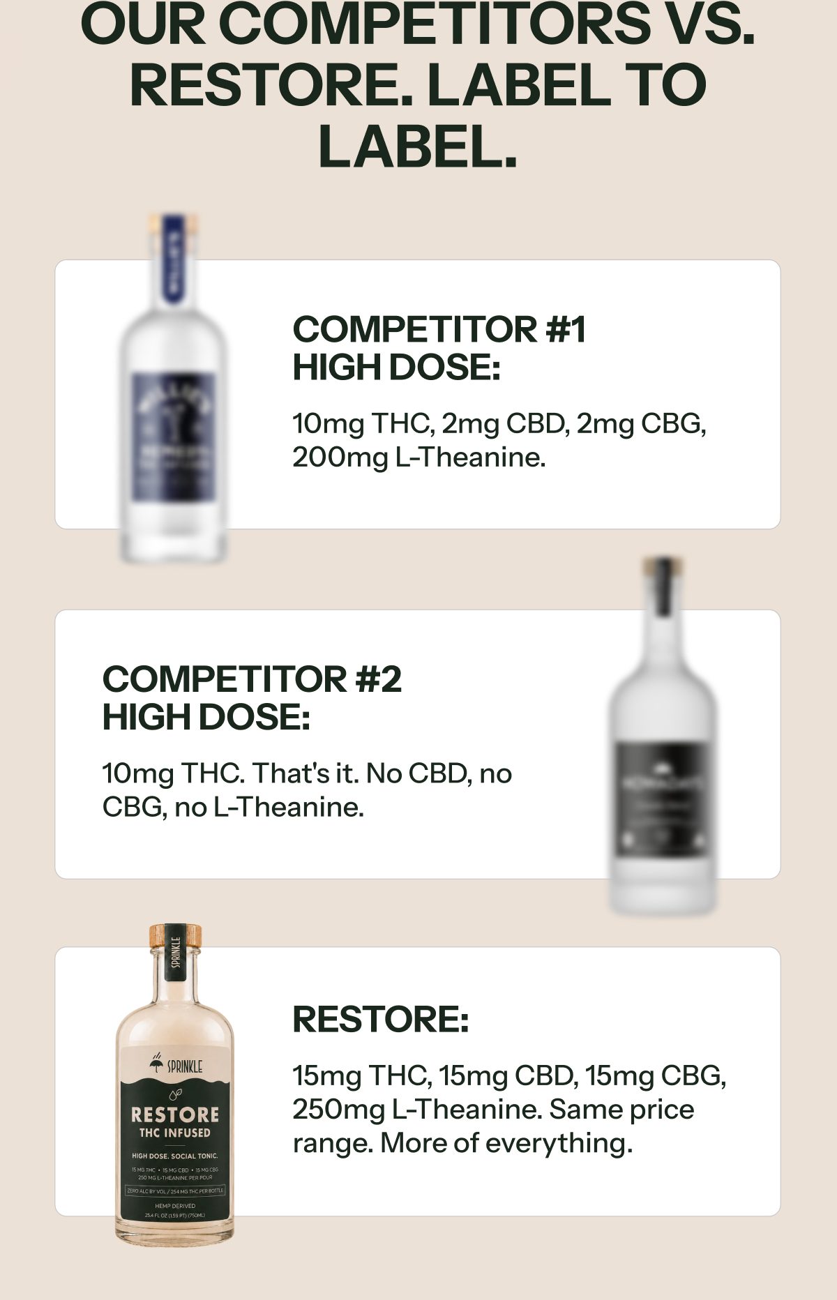 Comparison of competitors' products with dosage details for THC, CBD, CBG, and L-Theanine.