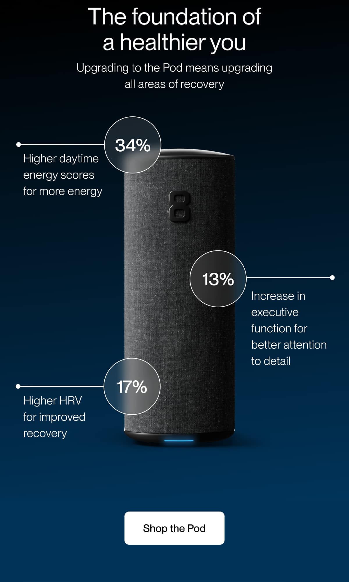 The foundation of a healthier you Upgrading to the Pod means upgrading all areas of recovery