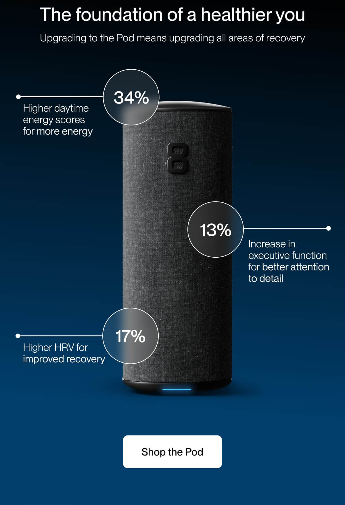 The foundation of a healthier you Upgrading to the Pod means upgrading all areas of recovery