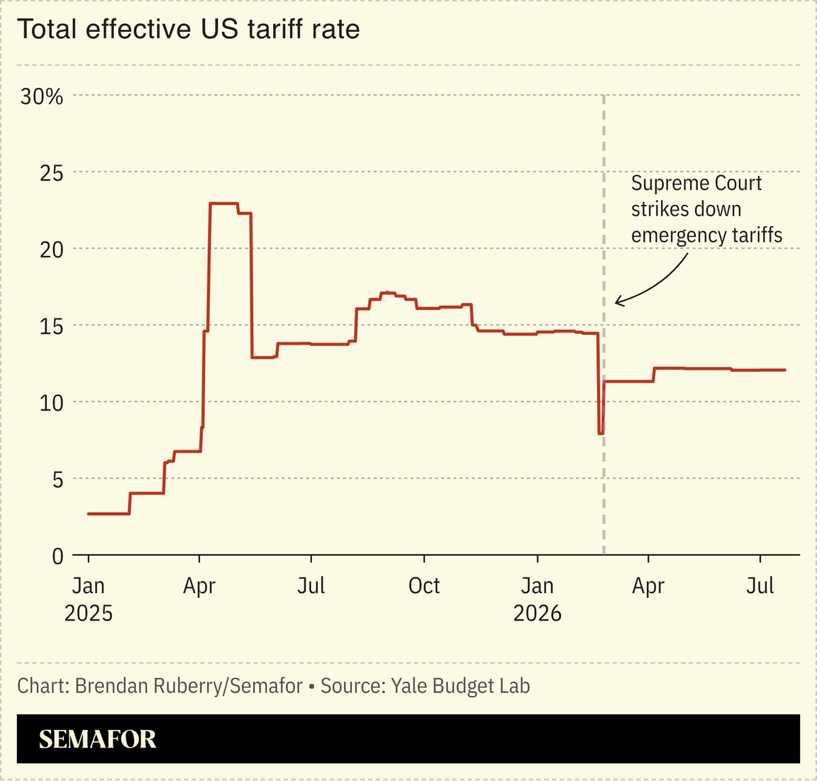 Total effective US tariff rate since January 2025