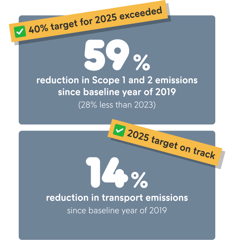 59% reduction in Scope 1 and 2 emissions since baseline year of 2019