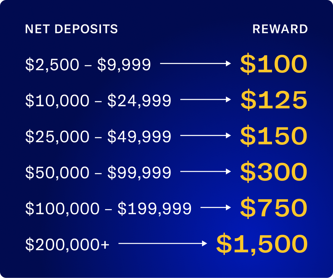 Chart displaying net deposit ranges and corresponding rewards. Net deposits: $2,500–$9,999 > Reward: $100; $10,000–$24,999 > Reward: $125; $25,000–$49,999 > Reward: $150; $50,000–$99,999 > Reward: $300; $100,000–$199,999 > Reward: $750; $200,000+ > Reward: $1,500.