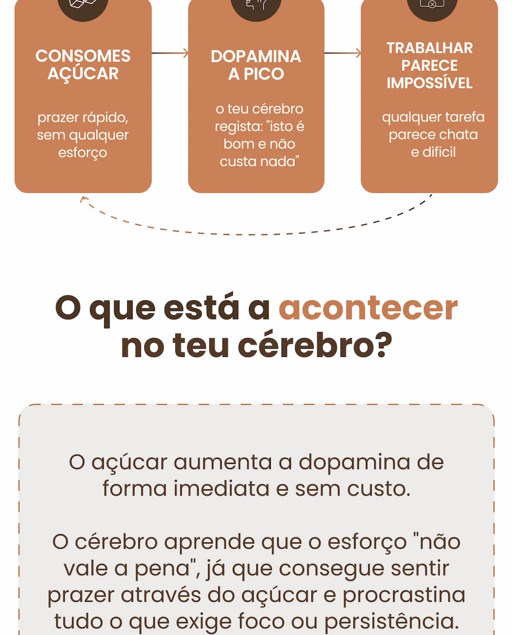 O que está a acontecer no teu cérebro?