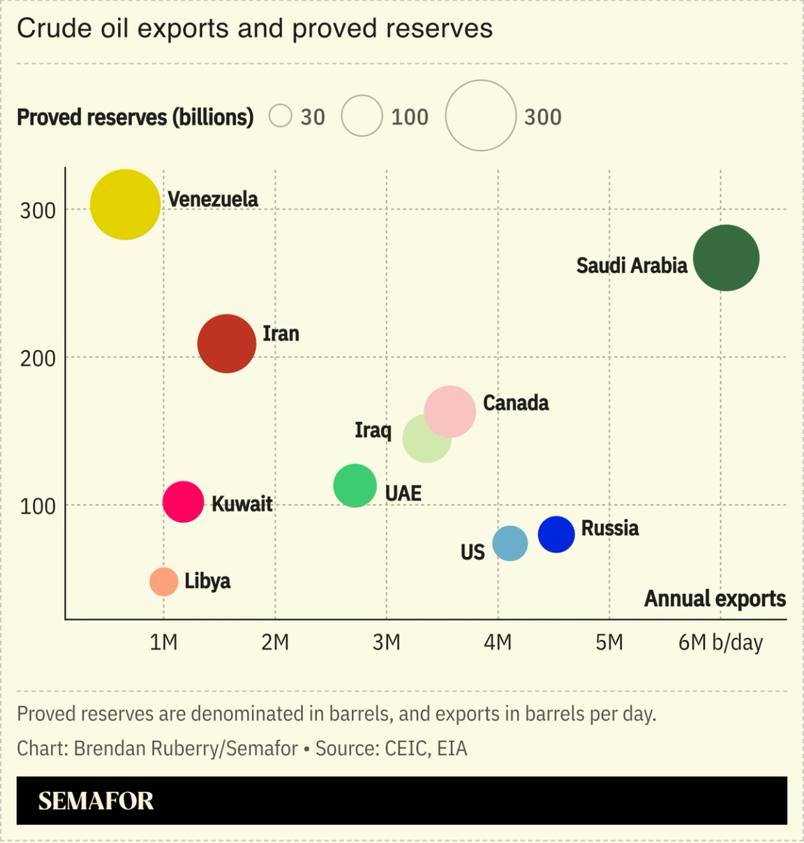 Scatter plot showing nations’ crude oil exports and proved reserves