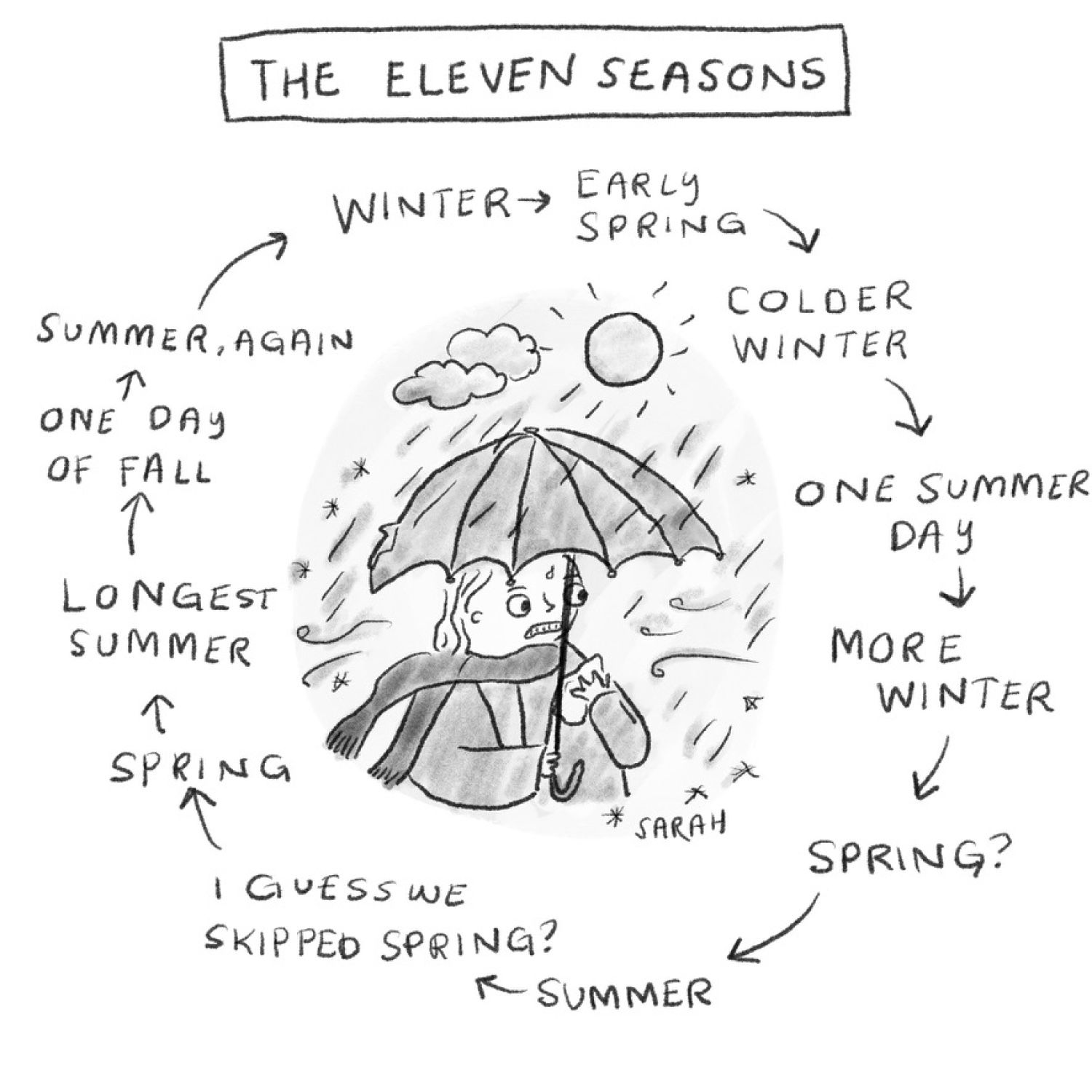 A person holds an umbrella in the rain, beneath a sky that is both cloudy and sunny. The heading reads “The Eleven Seasons.” A cyclical list of seasons includes winter, spring, summer, and fall days interspersed, with much backtracking and repetition.