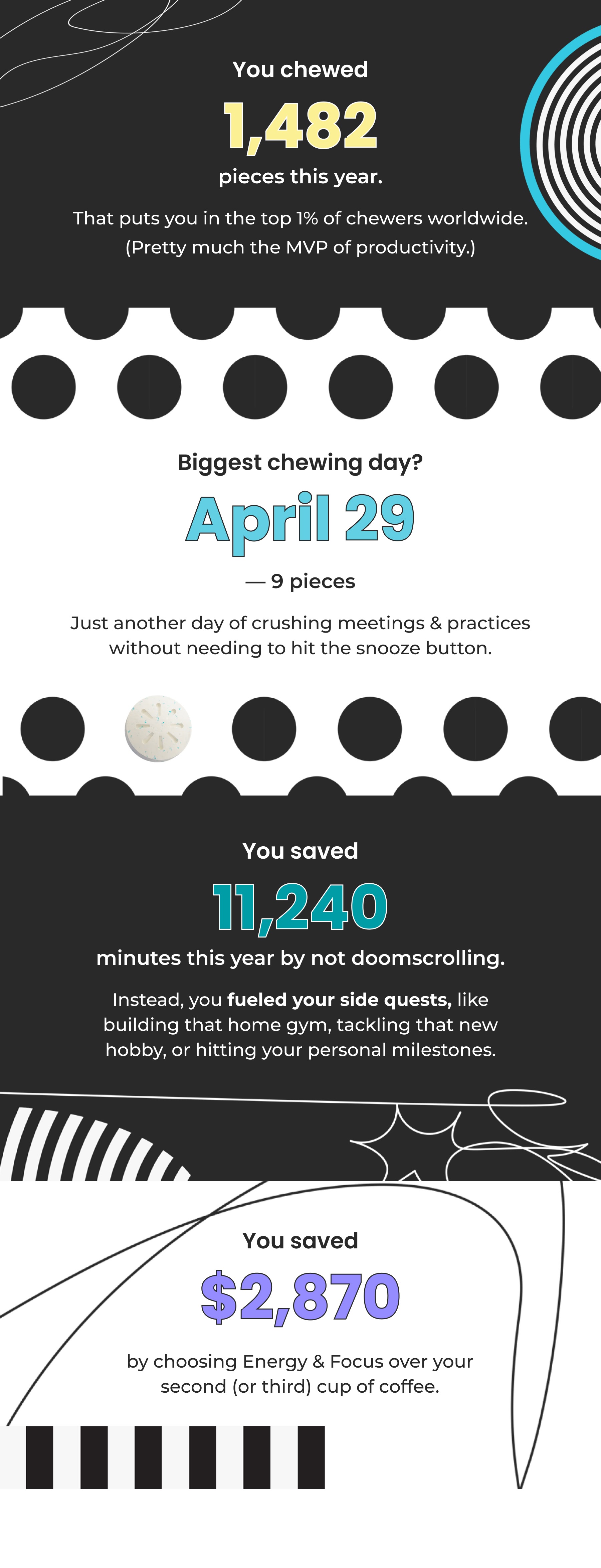 You chewed 1,482 | Biggest chewing day? April 29 | You saved 11,240 minutes this year by not doomscrolling.