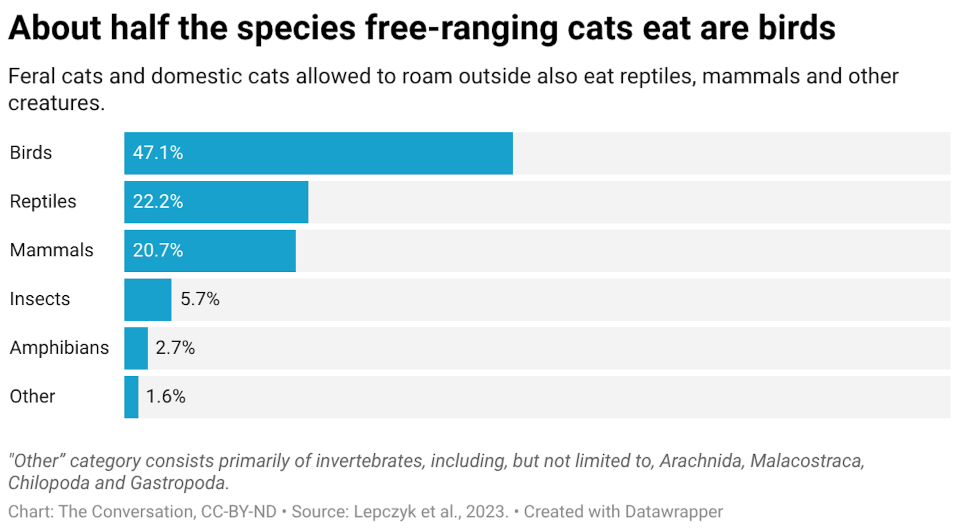 A bar graph showing the species eaten by free-ranging cats. 47.1% are birds, 22.2% are reptiles, 20.7% are mammals, 5.7% are insects, 2.7% are amphibians and 1.6% are other.