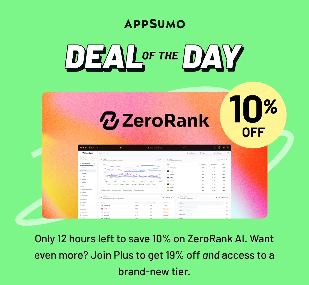 Deal of the day: ZeroRank AI. Only 12 hours left to save 10% on ZeroRank AI. Want even more? Join Plus to get 19% off and access to a brand-new tier.