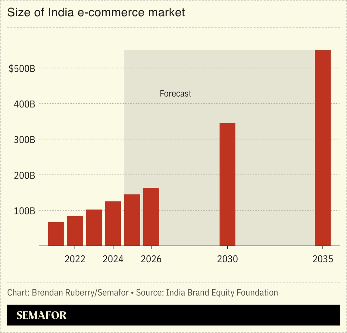 Chart showing annual growth of India e-commerce market