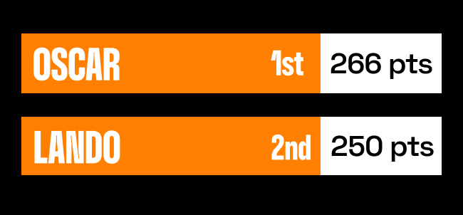 Drivers standings: Oscar - 1st with 266 pts Lando - 2nd with 250 pts