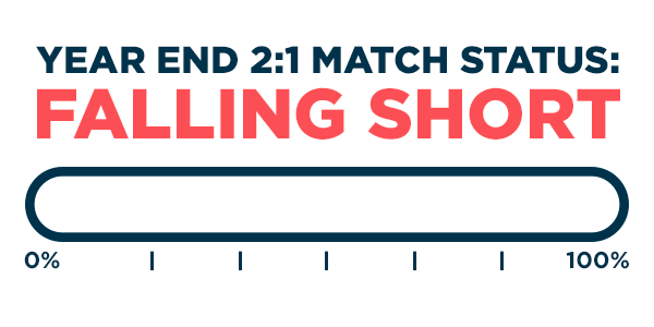 Progress bar gif going from 0 to 100 percent. YEAR END 2:1 MATCH STATUS: FALLING SHORT.