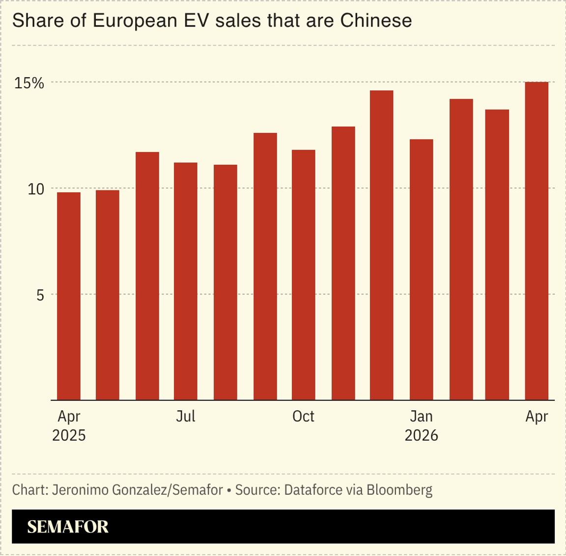 A chart showing the share of European EV sales that are Chinese. 