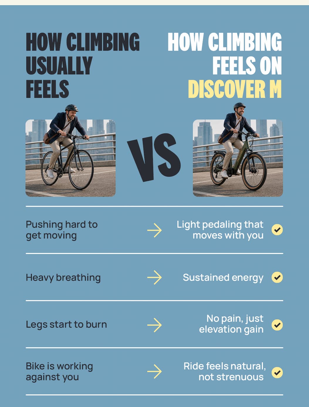 HOW CLIMBING USUALLY FEELS High resistance Over exertion Quick fatigue Sore legs  VS  HOW CLIMBING FEELS ON DISCOVER M Low resistance Natural rhythm Smooth pedal assist Sustained energy
