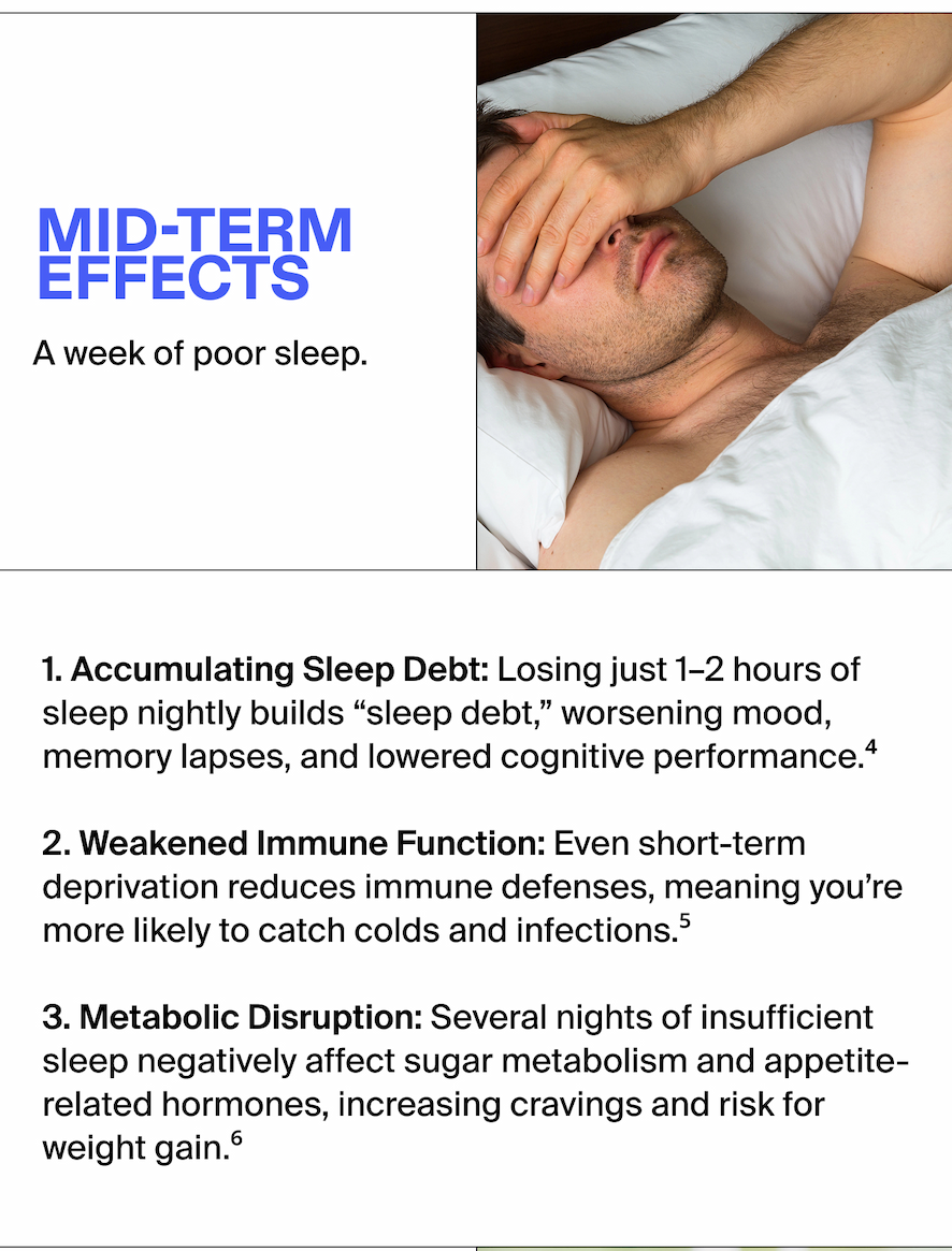 MID-TERM EFFECTS  A week of poor sleep.  1. Accumulating Sleep Debt: Losing just 1–2 hours of sleep nightly builds “sleep debt,” worsening mood, memory lapses, and lowered cognitive performance.4 2. Weakened Immune Function: Even short-term deprivation reduces immune defenses, meaning you’re more likely to catch colds and infections.5 3. Metabolic Disruption: Several nights of insufficient sleep negatively affect sugar metabolism and appetite-related hormones, increasing cravings and risk for weight gain.6