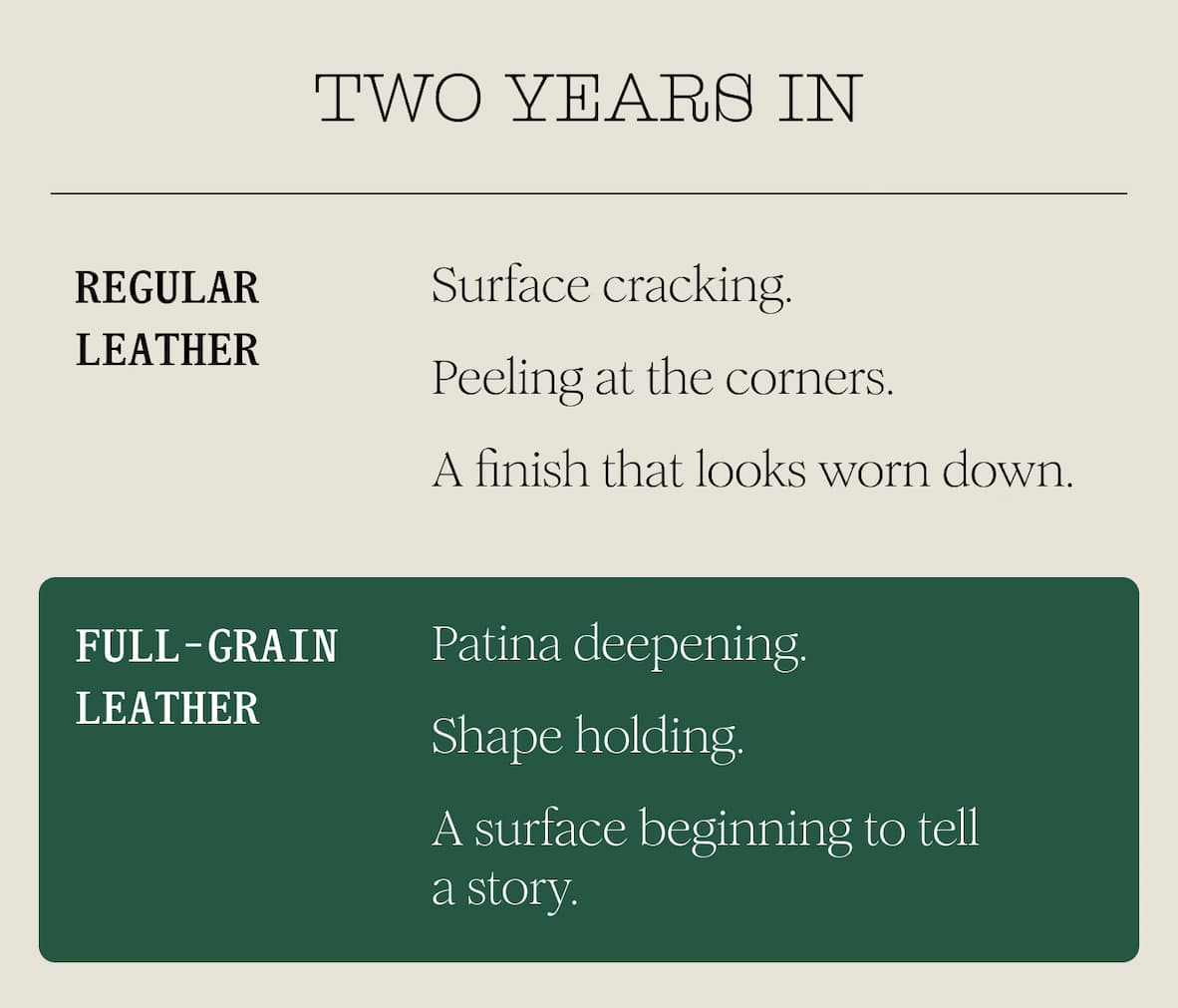 TWO YEARS IN - Regular Leather  Surface cracking.  Peeling at the corners.  A finish that looks worn down. Full-Grain Leather  Patina deepening.  Shape holding.  A surface beginning to tell a story.