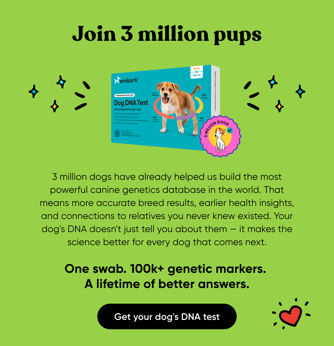 Join 3 million pups. 3 million dogs have already helped us build the most powerful canine genetic database in the world. That means more accurate breed results, earlier health insights, and connections to relatives you never knew existed. Your dog's DNA doesn't just tell you about them—it makes the science better for every dog that comes next. One swab. 100k+ genetic markets. A lifetime of better answers. Get your dog's DNA test.