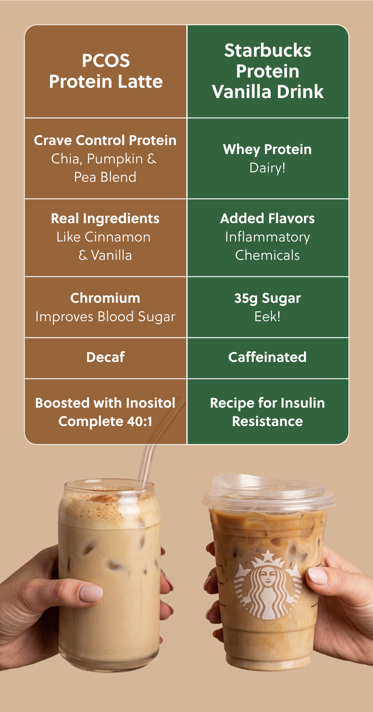 PCOS Protein Latte Starbucks Protein Vanilla Drink Crave Control Protein Chia, Pumpkin & Pea Blend Whey Protein Dairy! Real Ingredients Like Cinnamon & Vanilla Added Flavors Inflammatory Chemicals Chromium Improves Blood Sugar 35g Sugar Eek! Decaf Caffeinated Boosted with Inositol Complete 40:1 Recipe for Insulin Resistance