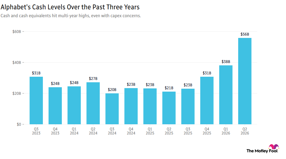 Image shows chart of Alphabet's cash levels over the past 3 years