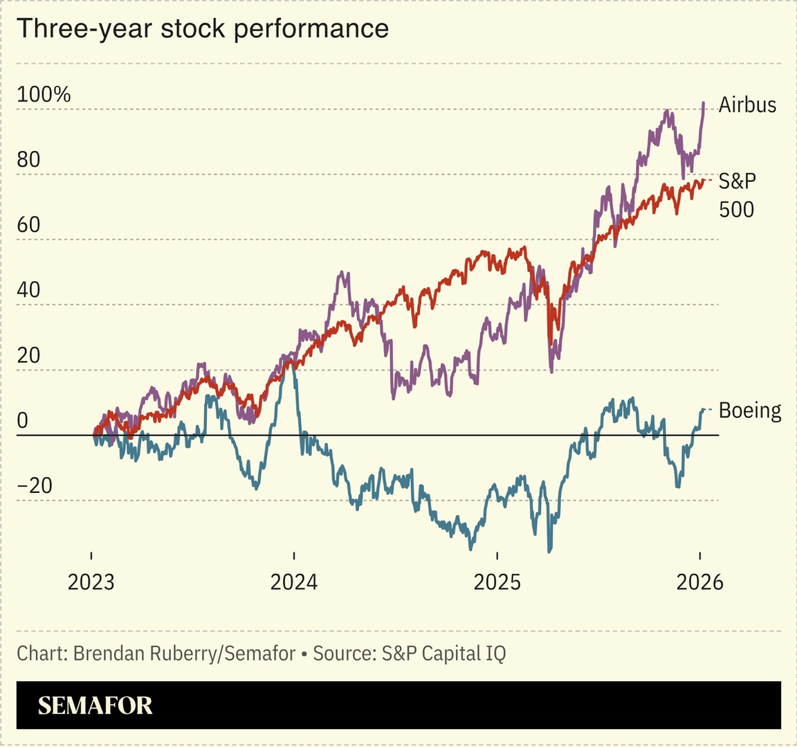 Chart showing three-year stock performance of Airbus, S&P 500, and Boeing
