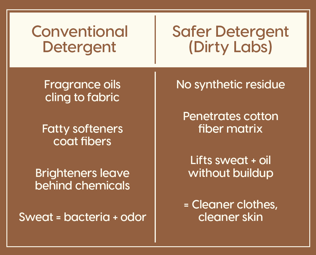 Conventional Detergent vs Safer Detergent (Dirty Labs)