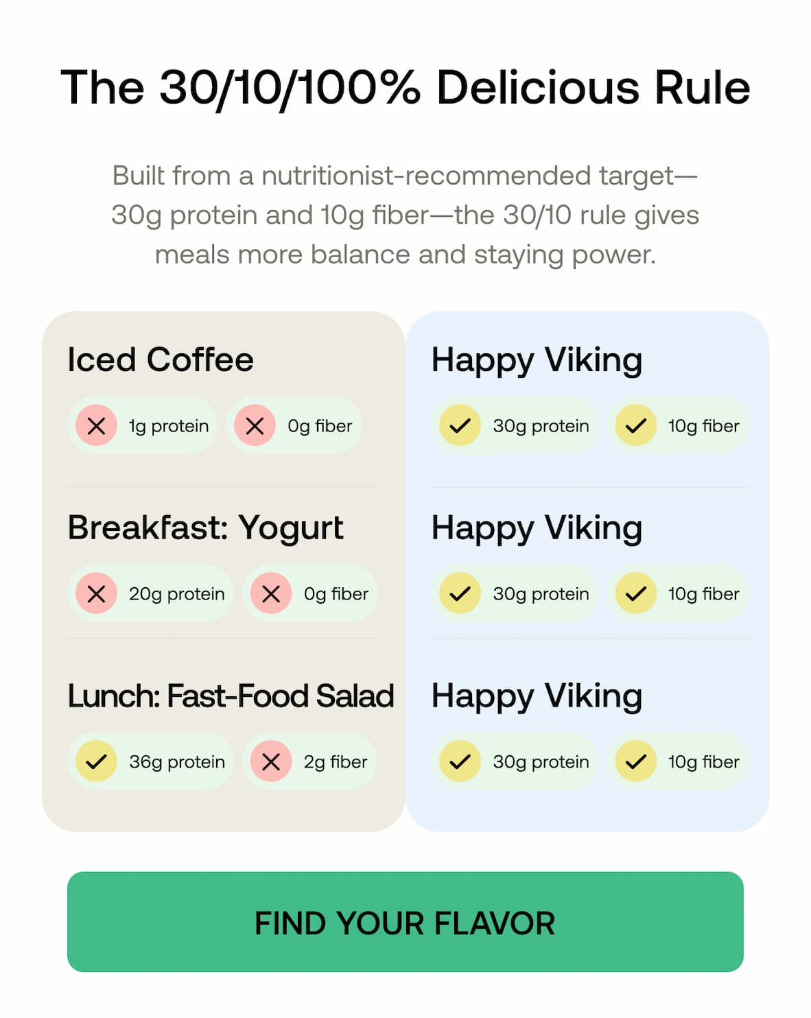 The 30/10/100% Delicious Rule Built from a nutritionist-recommended target— 30g protein and 10g fiber—the 30/10 rule gives meals more balance and staying power.  Iced Coffee ✕ 1g protein  ✕ 0g fiber  Breakfast: Yogurt ✕ 20g protein  ✕ 0g fiber  Lunch: Fast-Food Salad ✓ 36g protein  ✕ 2g fiber  Happy Viking ✓ 30g protein  ✓ 10g fiber  Happy Viking ✓ 30g protein  ✓ 10g fiber  Happy Viking ✓ 30g protein  ✓ 10g fiber  FIND YOUR FLAVOR
