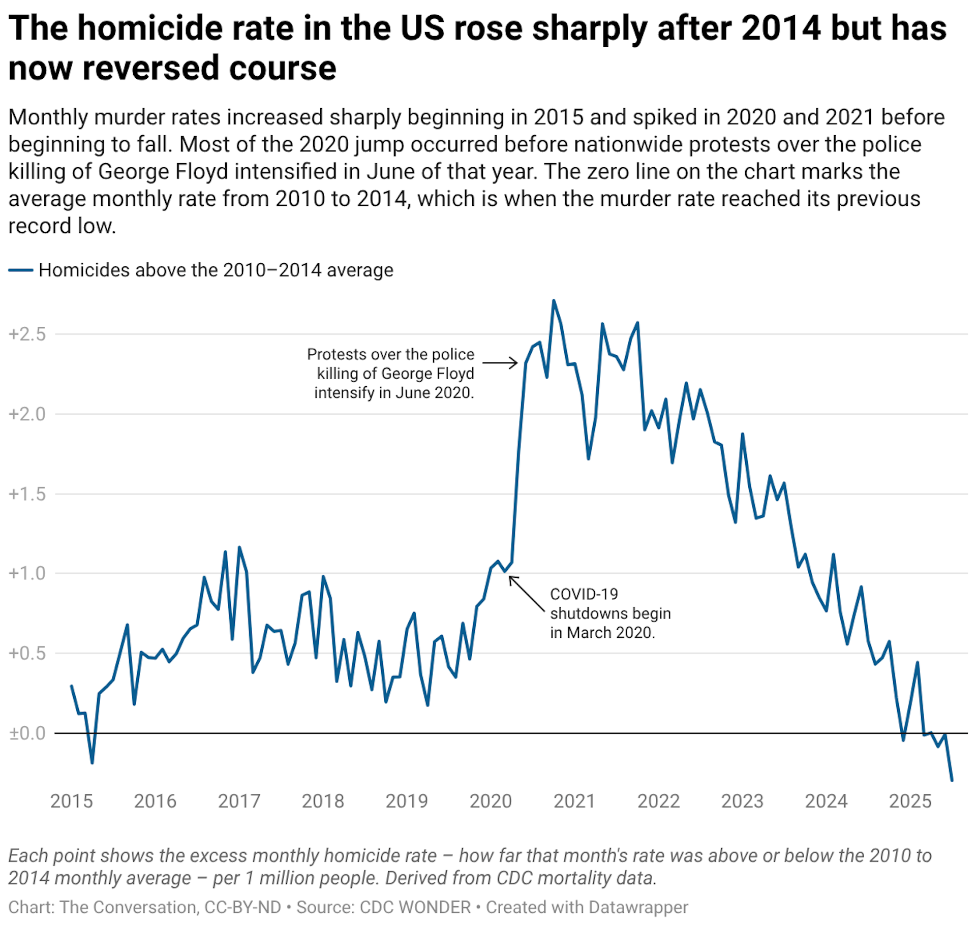 A line graph showing the number of homicides above the 2010-2014 average from 2015 to 2025. Monthly murder rates increased sharply beginning in 2015 and spiked in 2020 and 2021 before beginning to fall. Most of the 2020 jump occurred before nationwide protests over the police killing of George Floyd intensified in June of that year. The zero line on the chart marks the average monthly rate from 2010 to 2014, which is when the murder rate reached its previous record low.