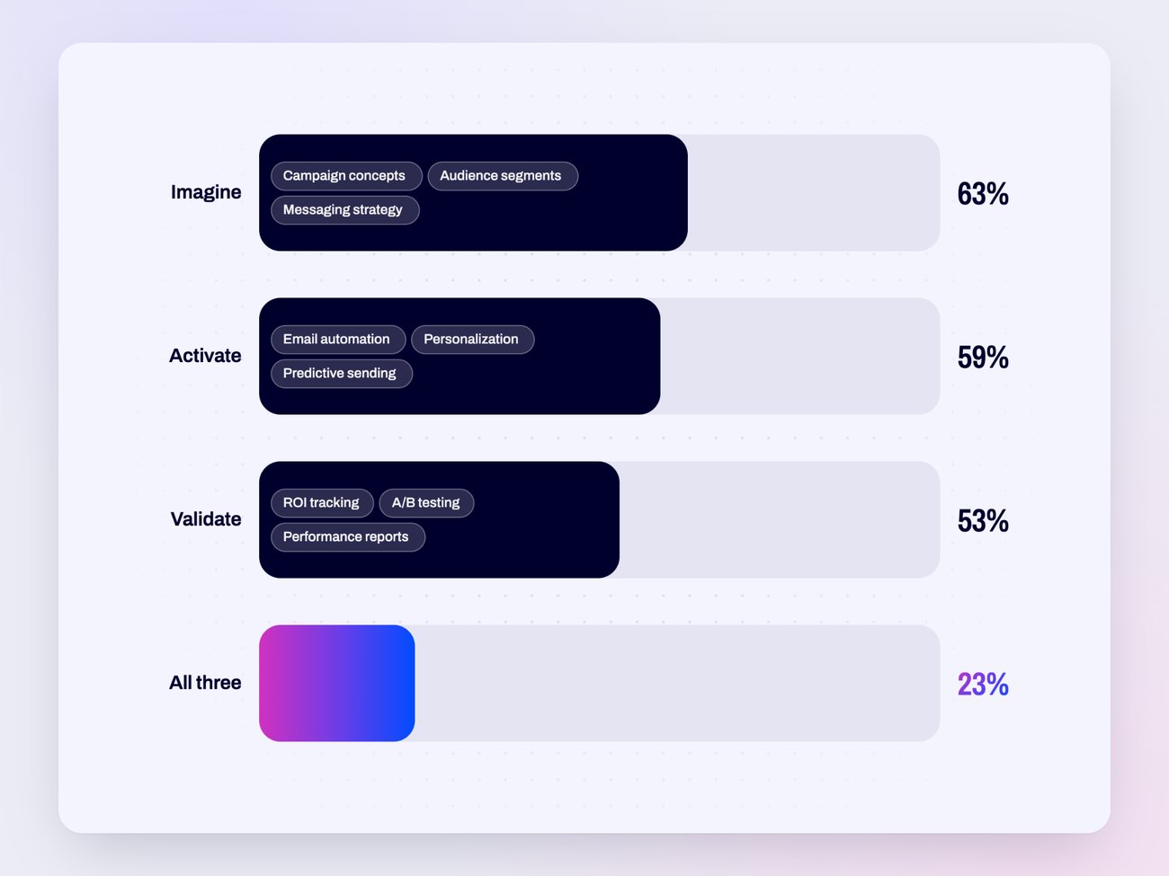 Only 23% of marketers use AI across the entire marketing lifecycle.