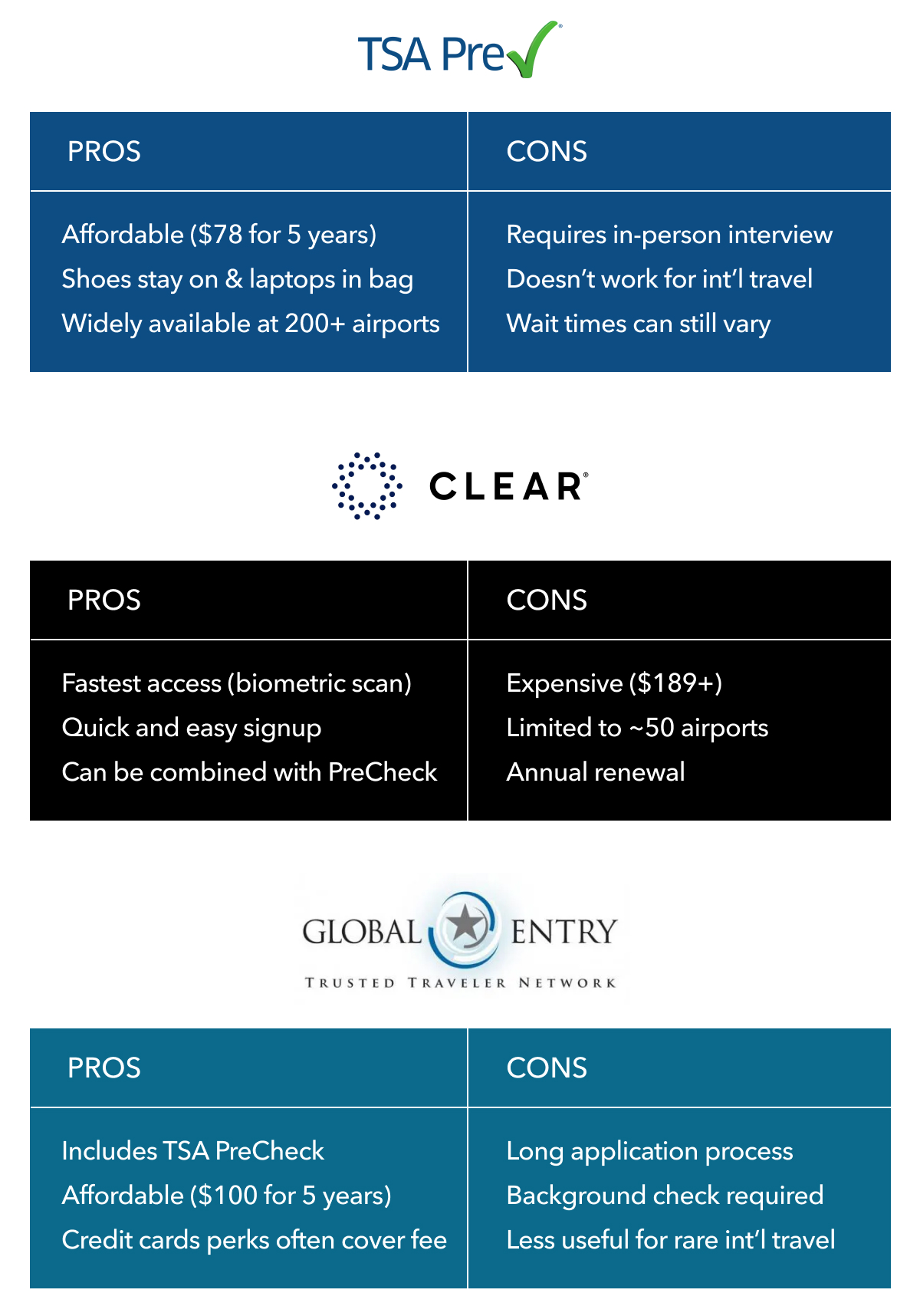 TSA Pre | Affordable ($78 for 5 years) Shoes stay on & laptops in bag Widely available at 200+ airports | CONS | Requires in-person interview Doesn’t work for int’l travel Wait times can still vary