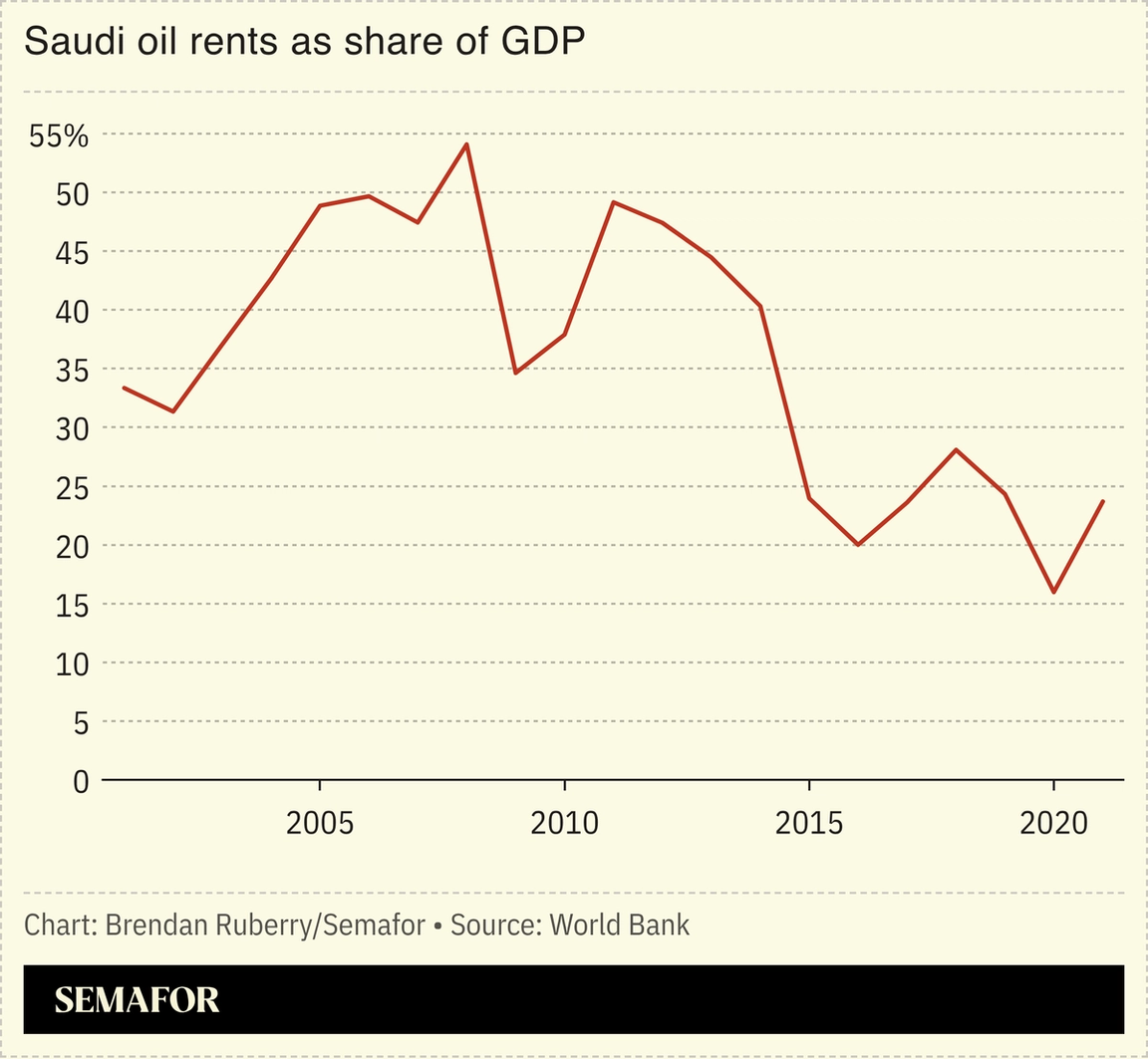 Chart showing Saudi oil rents as share of GDP since 2001