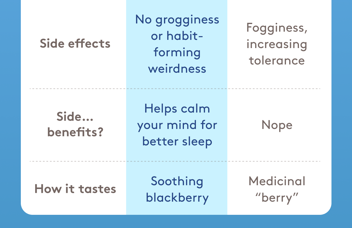 Sleep Gummies Melatonin How you feel falling asleep &nbsp;Calm, cozy, in control Drowsy, sometimes? How you feel waking up 😁 🧟 What’s in it 5 mg CBN + 1.5 mg THC per Gummy (and no melatonin) Too much melatonin How fast they work &nbsp;20-30 minutes Up to an hour (if it works) Side effects No grogginess or habit-forming weirdness Fogginess, increasing tolerance Side…benefits? Helps calm your mind for better sleep Nope How it tastes Soothing blackberry Medicinal “berry”