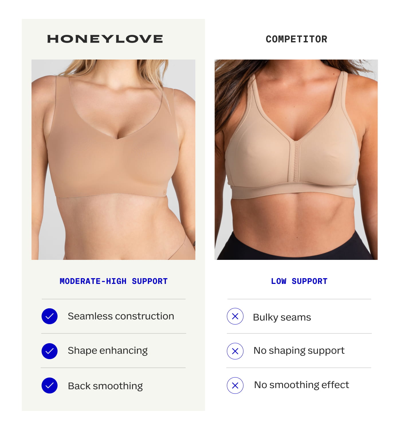 HONEYLOVE | MODERATE-HIGH SUPPORT | Seamless construction | Shape enhancing | Back smoothing | COMPETITOR | LOW SUPPORT | Bulky seams | No shaping support | No smoothing effect