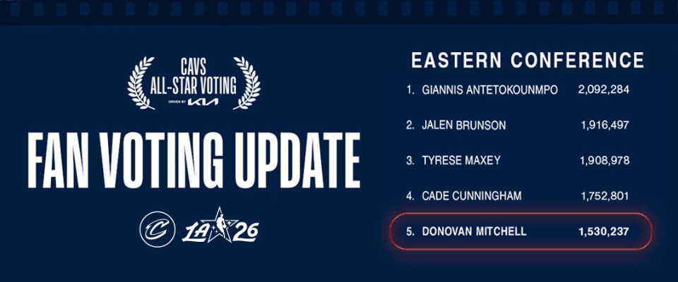 Fan Voting Update - Donovan Mitchell in 5th place