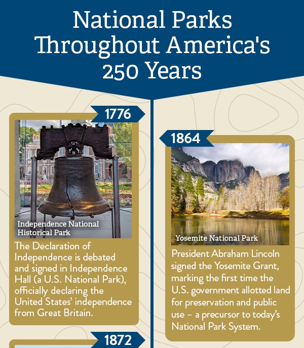 Timeline-style graphic. Header reads, National Parks Throughout America's 250 years. First two events on the timeline are: 1776: The Declaration of Independence is signed in Independence Hall in Philadelphia, PA, with the 13 colonies officially declaring their independence from Great Britain. 1864: President Abraham Lincoln signs the Yosemite Land Grant, marking the first time the U.S. government preserved lands for public use &mdash; a precursor to today&rsquo;s national park system.