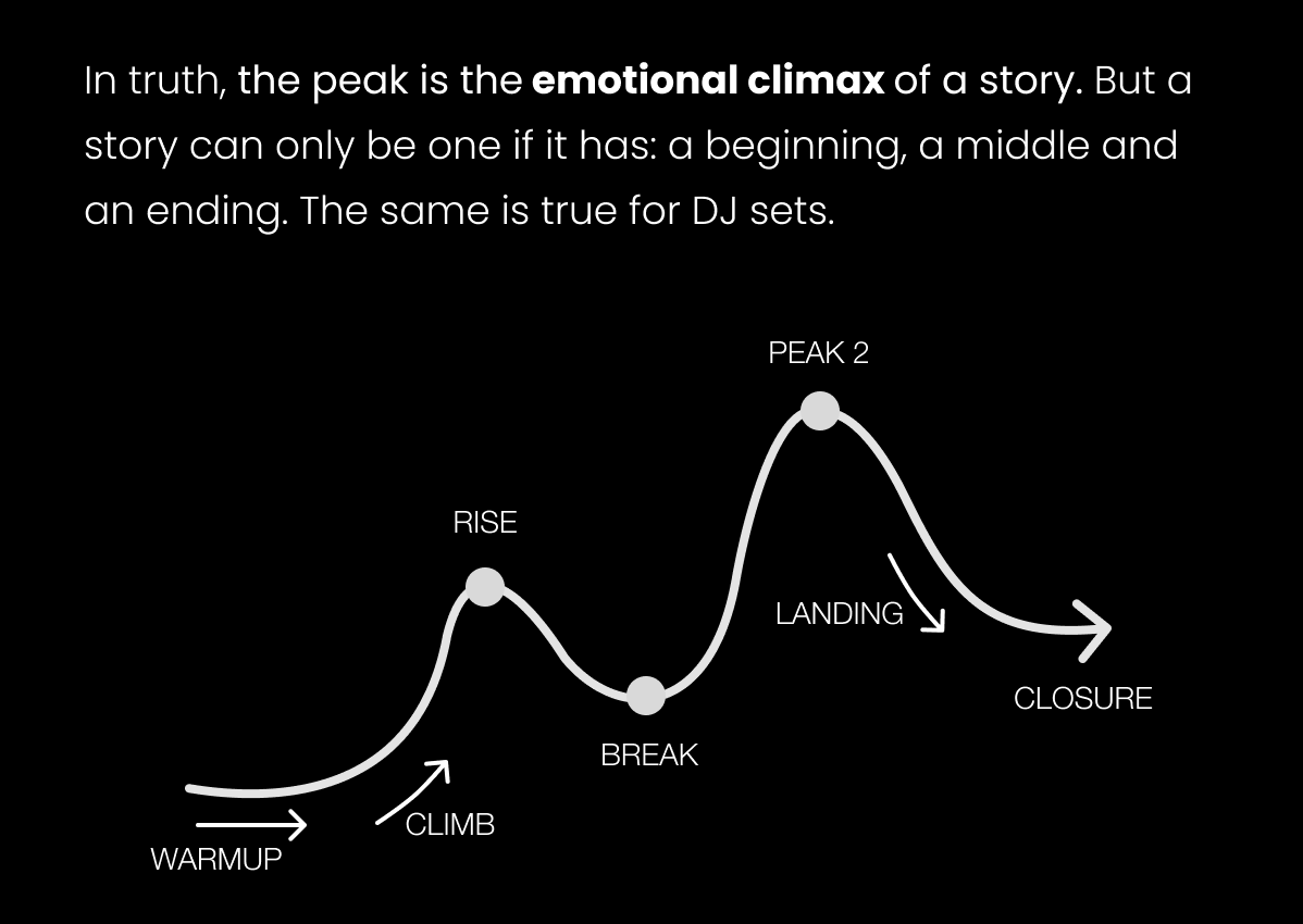  In truth, the peak is the emotional climax of a story. But a story can only be one if it has: a beginning, a middle and an ending. The same is true for DJ sets. 