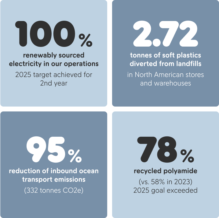 100% renewably sourced electricity in our operations