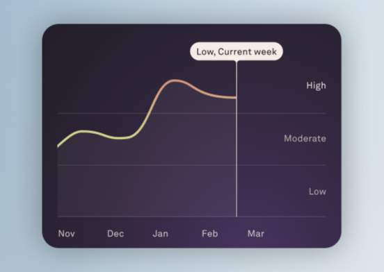Stress graph
