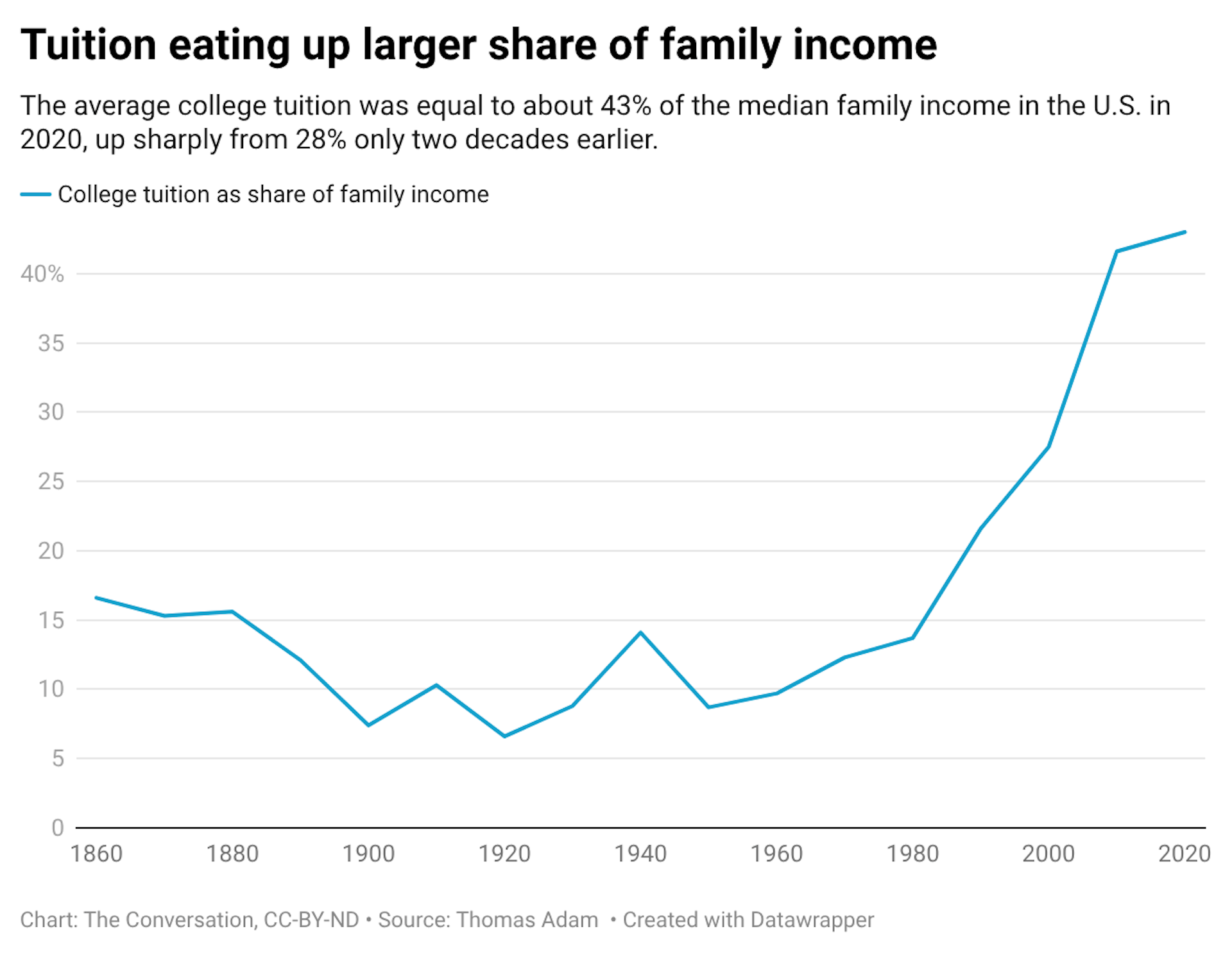 A line graph showing the average college tuition as share of family income from 1860 to 2020. The line overall goes up.