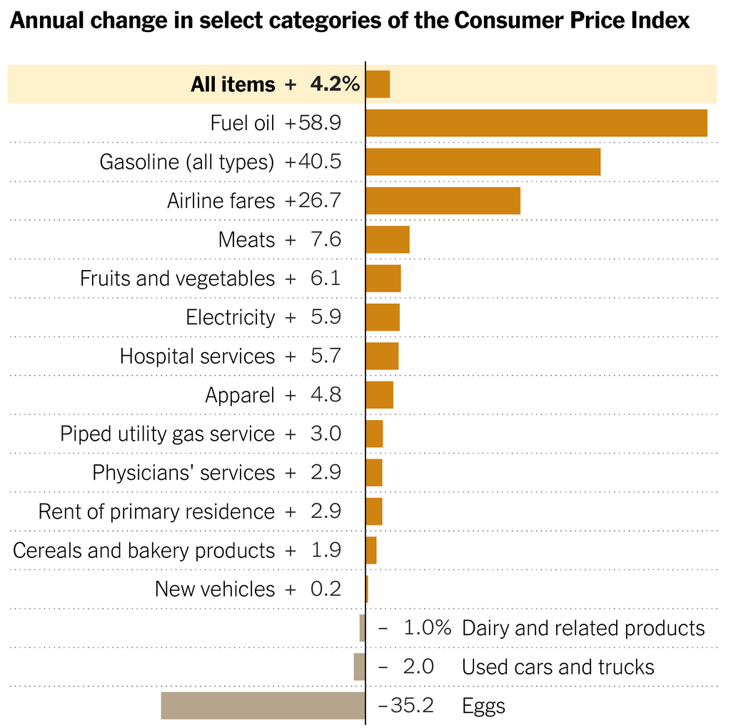 A graph showing a 4.2 percent increase in the Consumer Price Index, with fuel oil at the high end (+58.9 percent) and eggs at the low end (-35.2 percent).