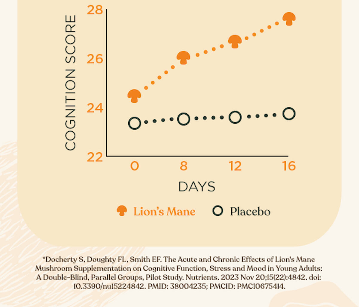 Lion's Mane Cognition Score