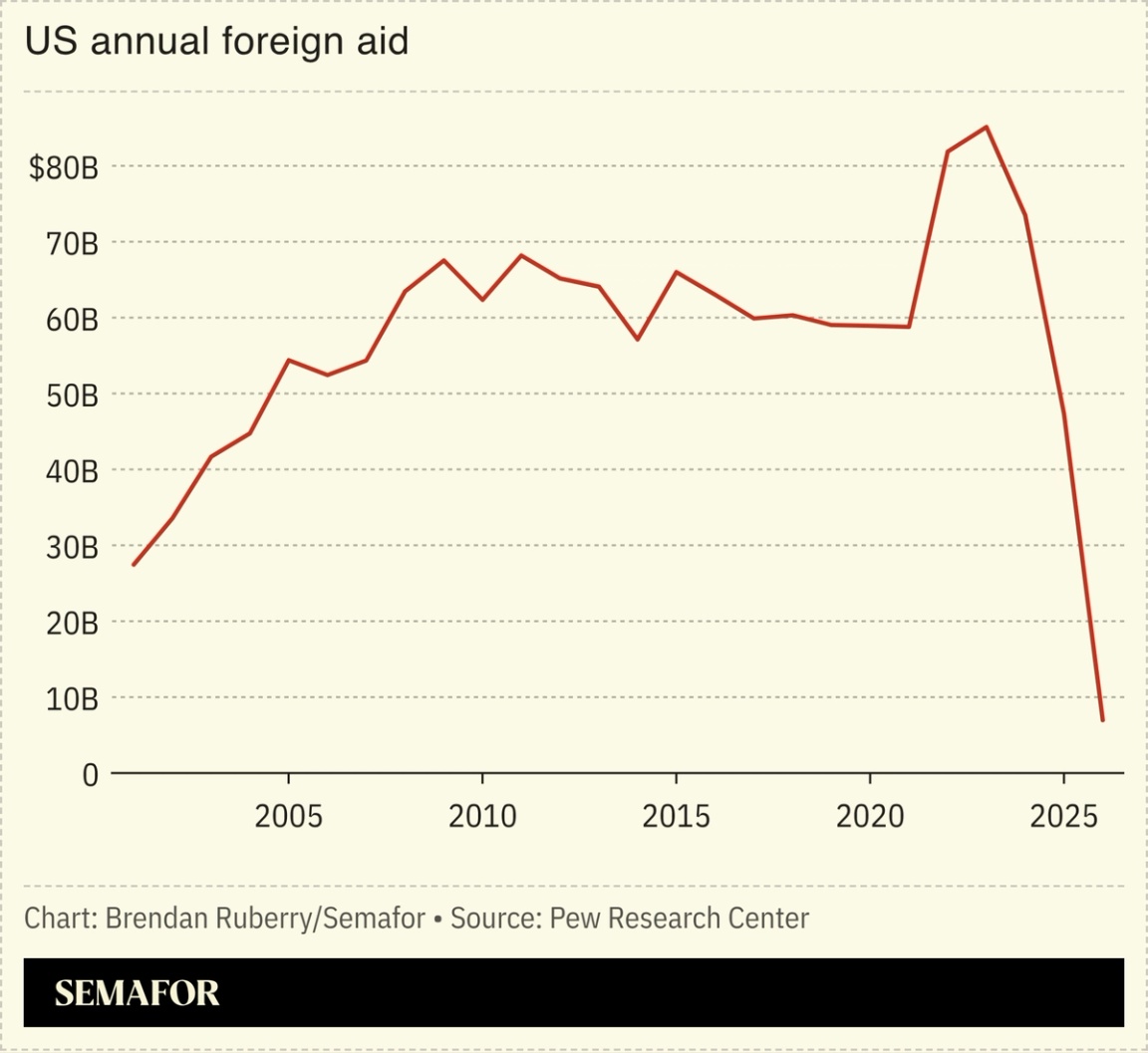 US annual foreign aid