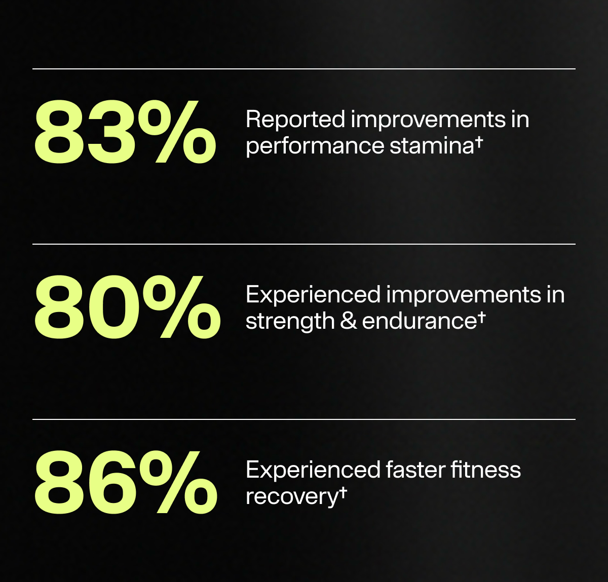 83% Reported improvementsin performance stamina. 80% Experienced improvements in  strength & endurance. 