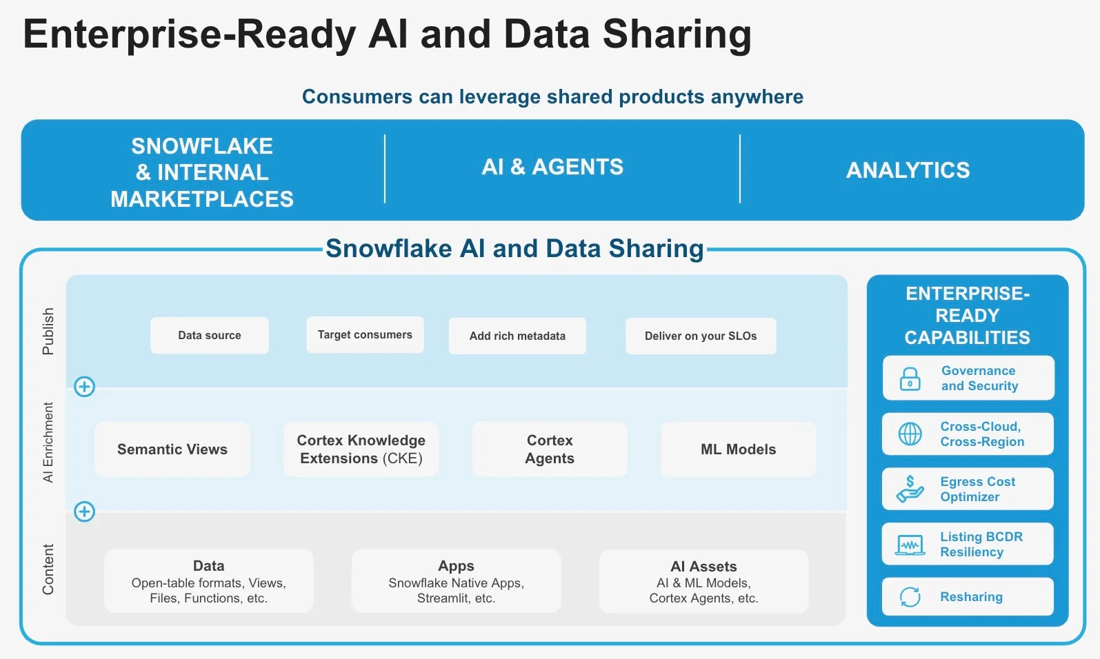 Listing and Share Observability