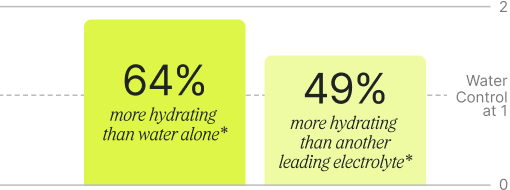64% more hydration than water alone. 49% more hydration than another leading electrolyte.