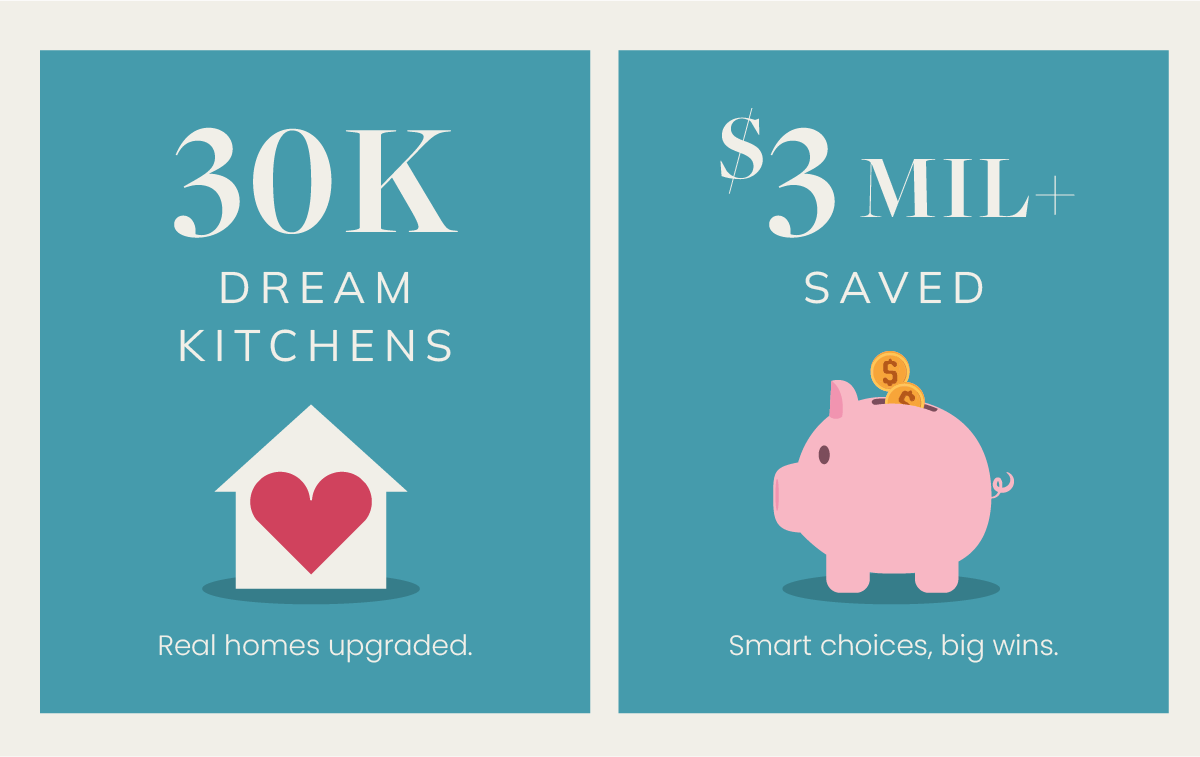 30K Dream Kitchens and $3MIL+ Saved by Customers