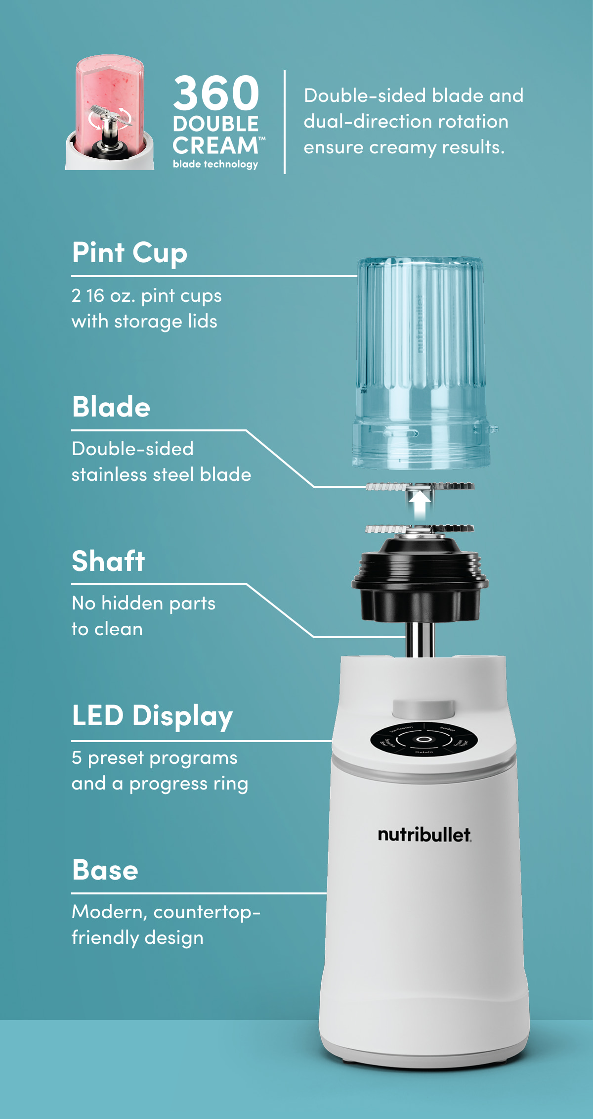 Infographic of a nutribullet machine showing its 360 Double Cream blade, 16 oz pint cups, LED display, and sleek countertop-friendly base.