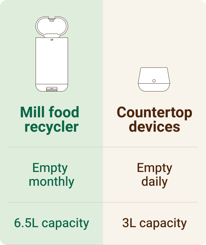 Mill food recycler vs. Countertop devices. Mill: Empty monthly, 6.5L capacity. Countertop devices: Empty daily, 3L capacity