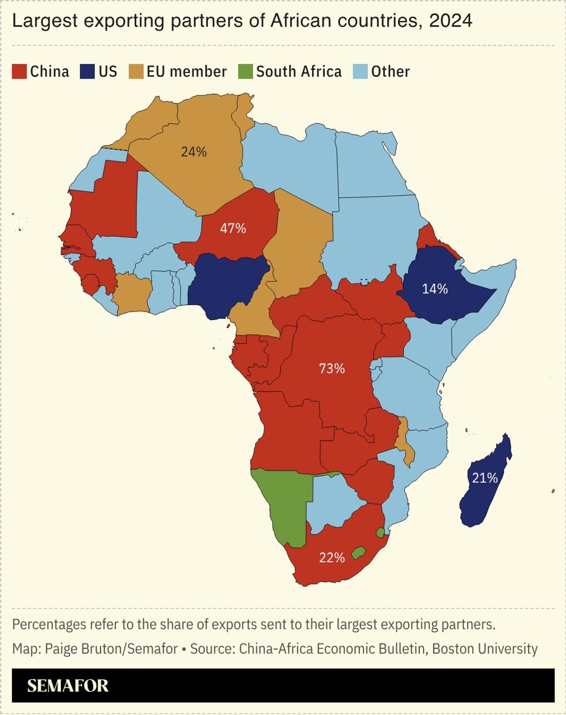 A chart showing the largest exporting partners of African countries.