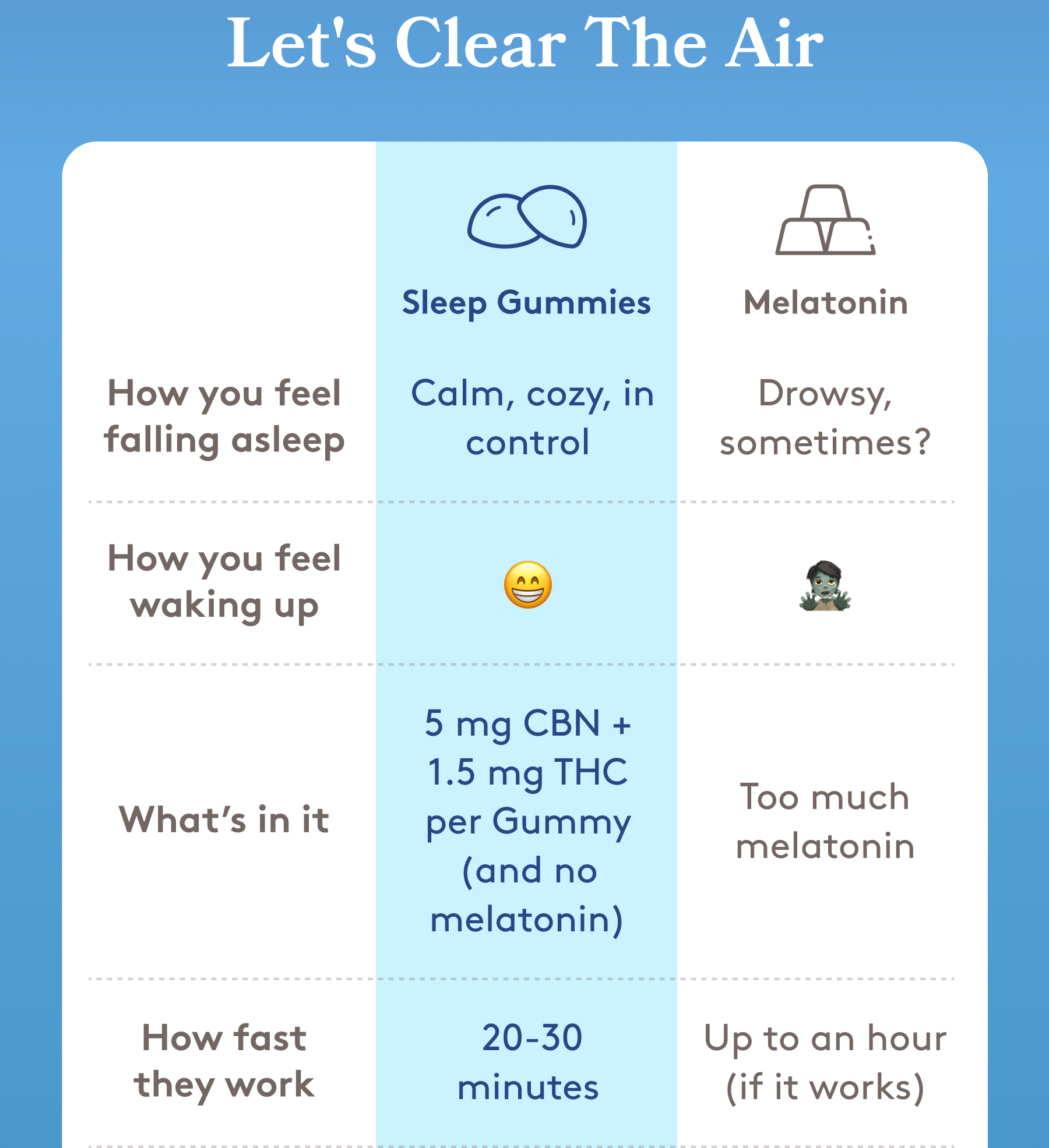 Let's Clear The Air | Sleep Gummies Melatonin How you feel falling asleep &nbsp;Calm, cozy, in control Drowsy, sometimes? How you feel waking up 😁 🧟 What’s in it 5 mg CBN + 1.5 mg THC per Gummy (and no melatonin) Too much melatonin How fast they work &nbsp;20-30 minutes Up to an hour (if it works) Side effects No grogginess or habit-forming weirdness Fogginess, increasing tolerance Side…benefits? Helps calm your mind for better sleep Nope How it tastes Soothing blackberry Medicinal “berry”
